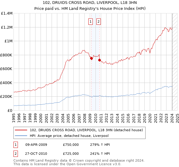 102, DRUIDS CROSS ROAD, LIVERPOOL, L18 3HN: Price paid vs HM Land Registry's House Price Index
