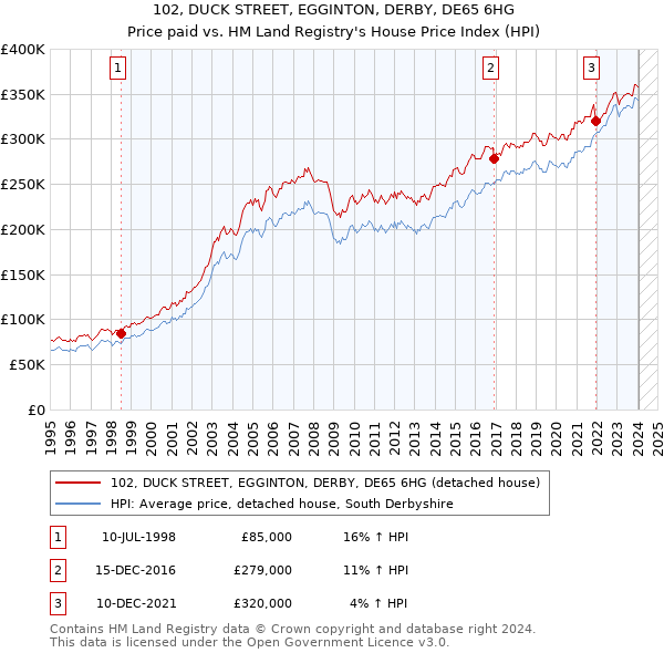102, DUCK STREET, EGGINTON, DERBY, DE65 6HG: Price paid vs HM Land Registry's House Price Index