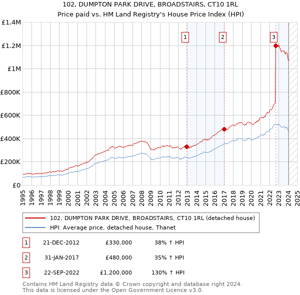 102, DUMPTON PARK DRIVE, BROADSTAIRS, CT10 1RL: Price paid vs HM Land Registry's House Price Index