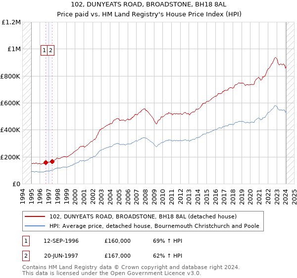 102, DUNYEATS ROAD, BROADSTONE, BH18 8AL: Price paid vs HM Land Registry's House Price Index