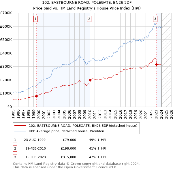 102, EASTBOURNE ROAD, POLEGATE, BN26 5DF: Price paid vs HM Land Registry's House Price Index