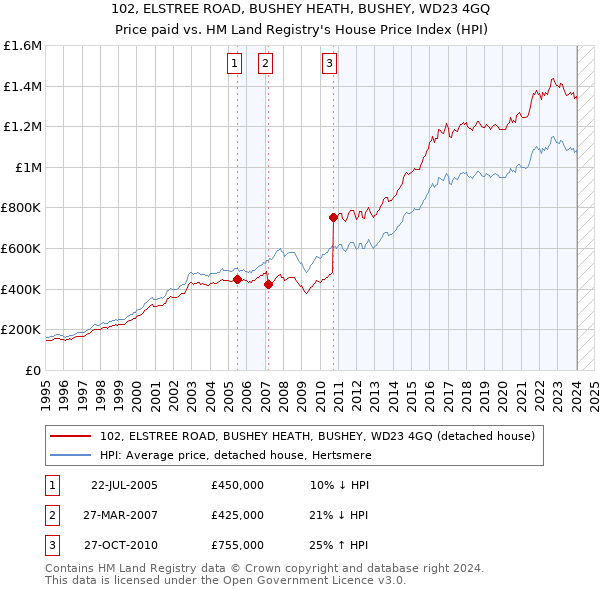 102, ELSTREE ROAD, BUSHEY HEATH, BUSHEY, WD23 4GQ: Price paid vs HM Land Registry's House Price Index