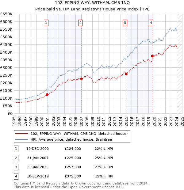 102, EPPING WAY, WITHAM, CM8 1NQ: Price paid vs HM Land Registry's House Price Index
