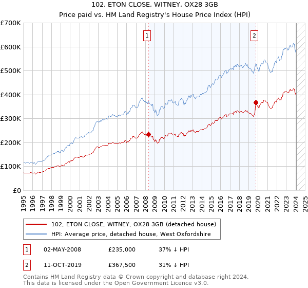 102, ETON CLOSE, WITNEY, OX28 3GB: Price paid vs HM Land Registry's House Price Index
