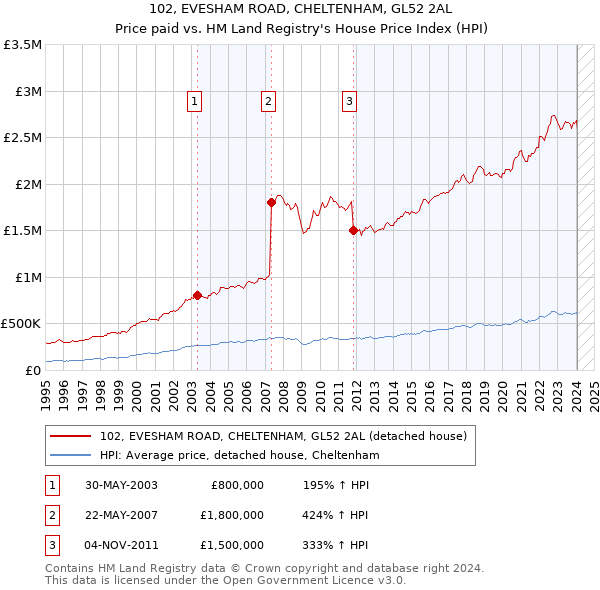 102, EVESHAM ROAD, CHELTENHAM, GL52 2AL: Price paid vs HM Land Registry's House Price Index