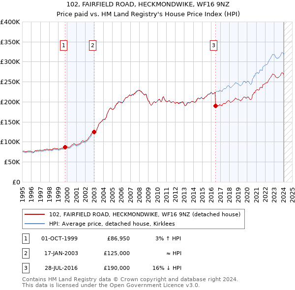 102, FAIRFIELD ROAD, HECKMONDWIKE, WF16 9NZ: Price paid vs HM Land Registry's House Price Index