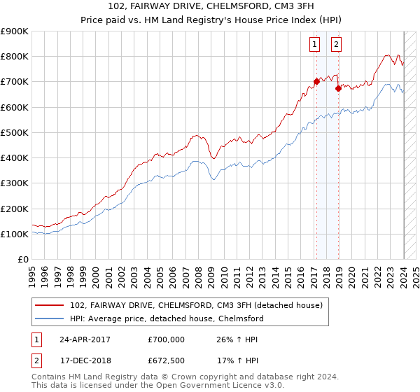102, FAIRWAY DRIVE, CHELMSFORD, CM3 3FH: Price paid vs HM Land Registry's House Price Index