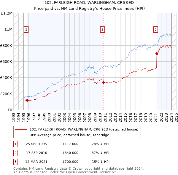 102, FARLEIGH ROAD, WARLINGHAM, CR6 9ED: Price paid vs HM Land Registry's House Price Index