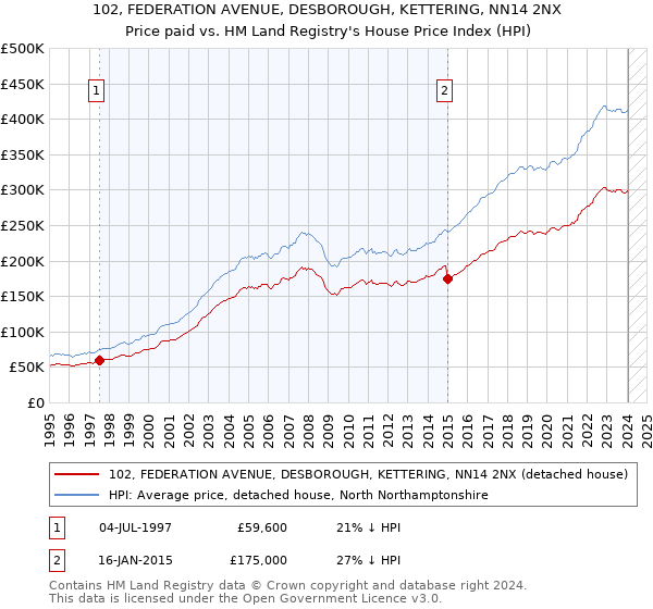 102, FEDERATION AVENUE, DESBOROUGH, KETTERING, NN14 2NX: Price paid vs HM Land Registry's House Price Index