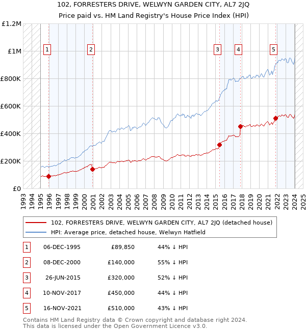 102, FORRESTERS DRIVE, WELWYN GARDEN CITY, AL7 2JQ: Price paid vs HM Land Registry's House Price Index