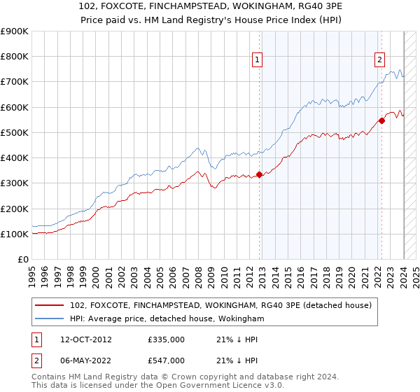 102, FOXCOTE, FINCHAMPSTEAD, WOKINGHAM, RG40 3PE: Price paid vs HM Land Registry's House Price Index