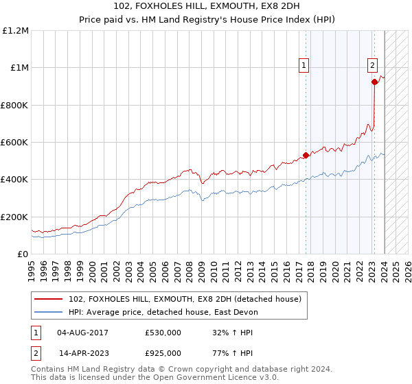 102, FOXHOLES HILL, EXMOUTH, EX8 2DH: Price paid vs HM Land Registry's House Price Index
