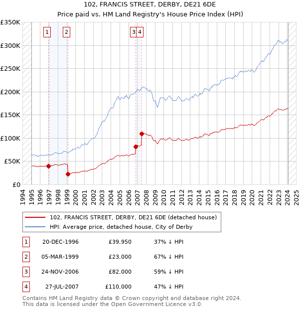 102, FRANCIS STREET, DERBY, DE21 6DE: Price paid vs HM Land Registry's House Price Index