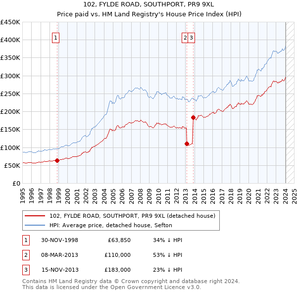 102, FYLDE ROAD, SOUTHPORT, PR9 9XL: Price paid vs HM Land Registry's House Price Index