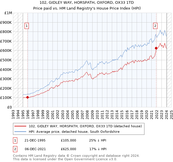 102, GIDLEY WAY, HORSPATH, OXFORD, OX33 1TD: Price paid vs HM Land Registry's House Price Index