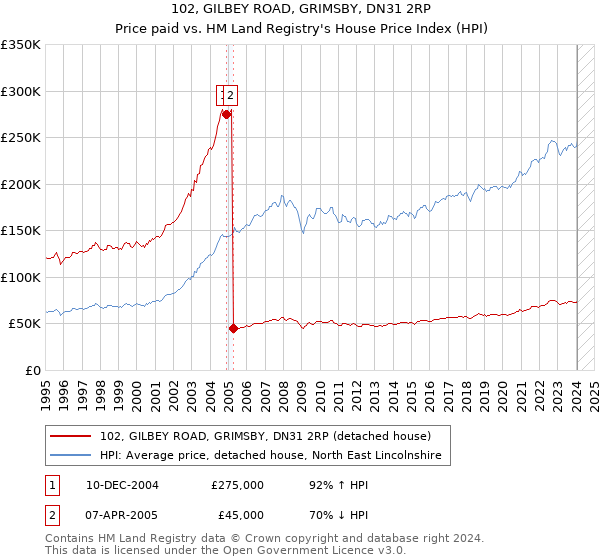 102, GILBEY ROAD, GRIMSBY, DN31 2RP: Price paid vs HM Land Registry's House Price Index