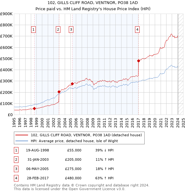 102, GILLS CLIFF ROAD, VENTNOR, PO38 1AD: Price paid vs HM Land Registry's House Price Index