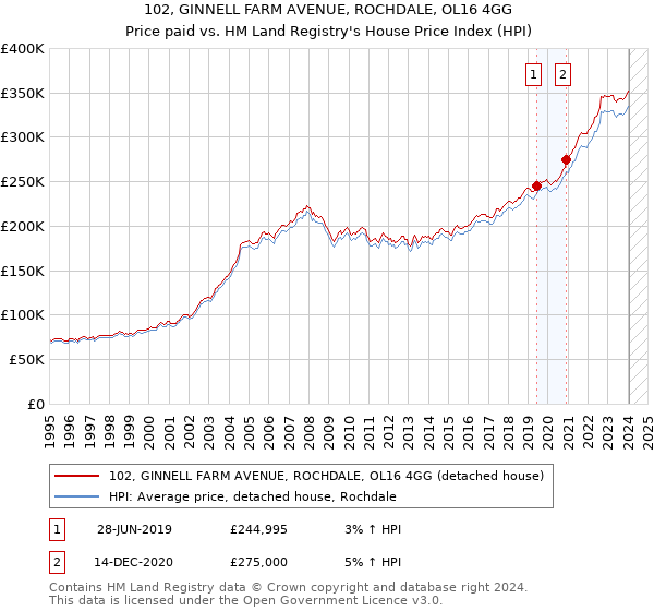 102, GINNELL FARM AVENUE, ROCHDALE, OL16 4GG: Price paid vs HM Land Registry's House Price Index