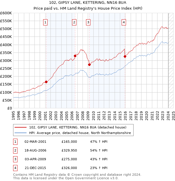 102, GIPSY LANE, KETTERING, NN16 8UA: Price paid vs HM Land Registry's House Price Index