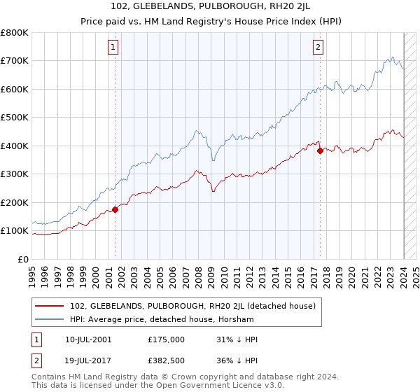 102, GLEBELANDS, PULBOROUGH, RH20 2JL: Price paid vs HM Land Registry's House Price Index