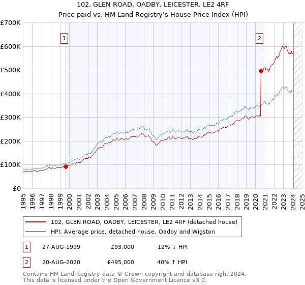 102, GLEN ROAD, OADBY, LEICESTER, LE2 4RF: Price paid vs HM Land Registry's House Price Index