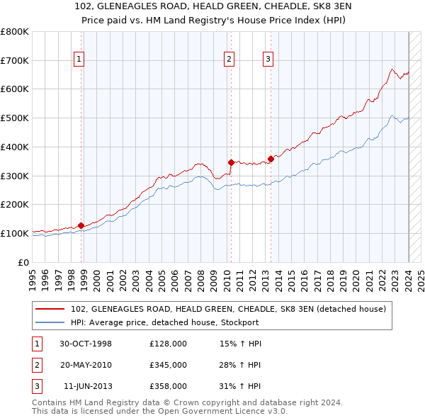 102, GLENEAGLES ROAD, HEALD GREEN, CHEADLE, SK8 3EN: Price paid vs HM Land Registry's House Price Index