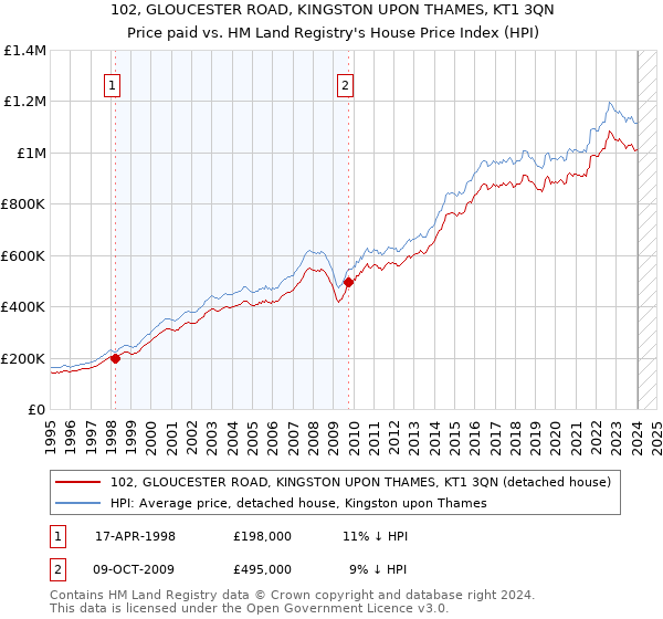 102, GLOUCESTER ROAD, KINGSTON UPON THAMES, KT1 3QN: Price paid vs HM Land Registry's House Price Index