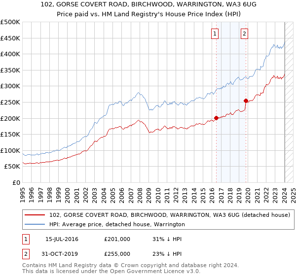 102, GORSE COVERT ROAD, BIRCHWOOD, WARRINGTON, WA3 6UG: Price paid vs HM Land Registry's House Price Index