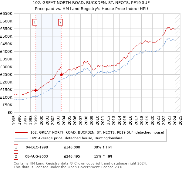 102, GREAT NORTH ROAD, BUCKDEN, ST. NEOTS, PE19 5UF: Price paid vs HM Land Registry's House Price Index