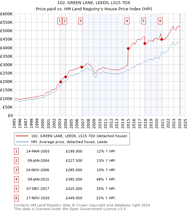 102, GREEN LANE, LEEDS, LS15 7DX: Price paid vs HM Land Registry's House Price Index