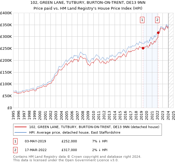 102, GREEN LANE, TUTBURY, BURTON-ON-TRENT, DE13 9NN: Price paid vs HM Land Registry's House Price Index
