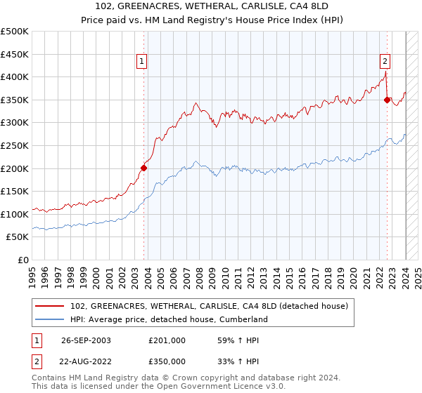 102, GREENACRES, WETHERAL, CARLISLE, CA4 8LD: Price paid vs HM Land Registry's House Price Index