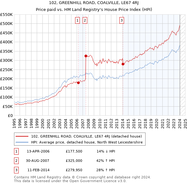 102, GREENHILL ROAD, COALVILLE, LE67 4RJ: Price paid vs HM Land Registry's House Price Index