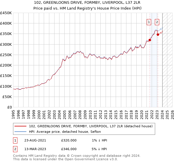 102, GREENLOONS DRIVE, FORMBY, LIVERPOOL, L37 2LR: Price paid vs HM Land Registry's House Price Index