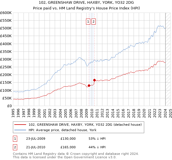 102, GREENSHAW DRIVE, HAXBY, YORK, YO32 2DG: Price paid vs HM Land Registry's House Price Index