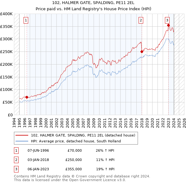 102, HALMER GATE, SPALDING, PE11 2EL: Price paid vs HM Land Registry's House Price Index
