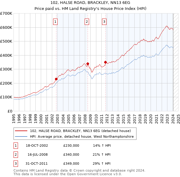 102, HALSE ROAD, BRACKLEY, NN13 6EG: Price paid vs HM Land Registry's House Price Index