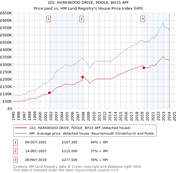 102, HARKWOOD DRIVE, POOLE, BH15 4PF: Price paid vs HM Land Registry's House Price Index
