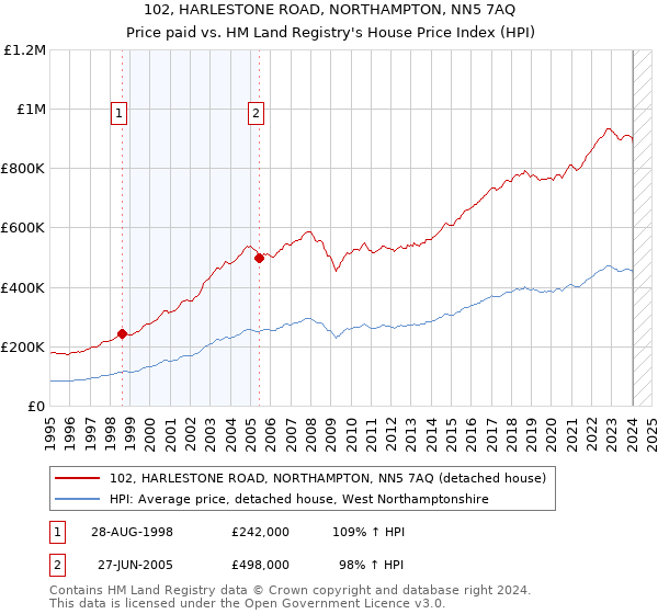 102, HARLESTONE ROAD, NORTHAMPTON, NN5 7AQ: Price paid vs HM Land Registry's House Price Index