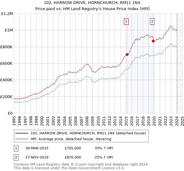102, HARROW DRIVE, HORNCHURCH, RM11 1NX: Price paid vs HM Land Registry's House Price Index
