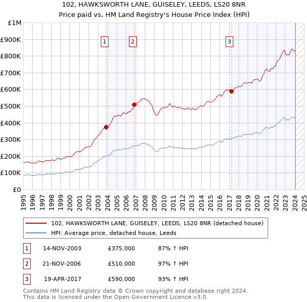 102, HAWKSWORTH LANE, GUISELEY, LEEDS, LS20 8NR: Price paid vs HM Land Registry's House Price Index