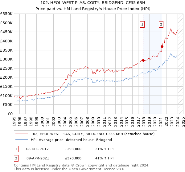 102, HEOL WEST PLAS, COITY, BRIDGEND, CF35 6BH: Price paid vs HM Land Registry's House Price Index