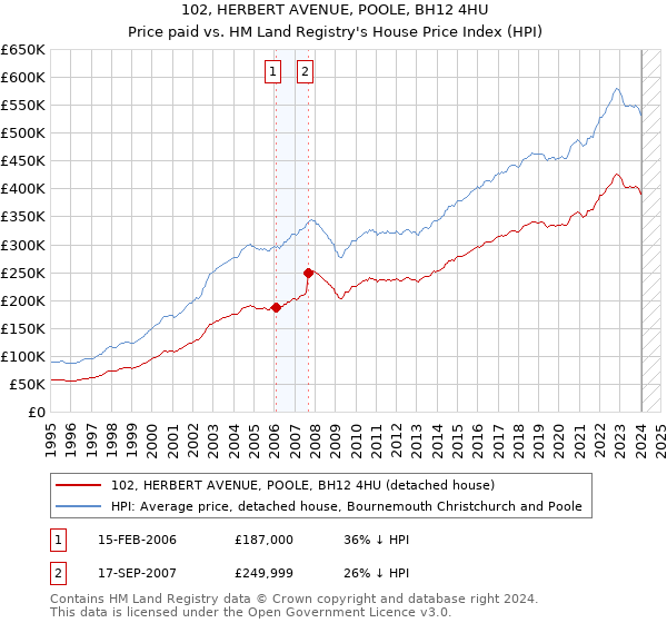 102, HERBERT AVENUE, POOLE, BH12 4HU: Price paid vs HM Land Registry's House Price Index