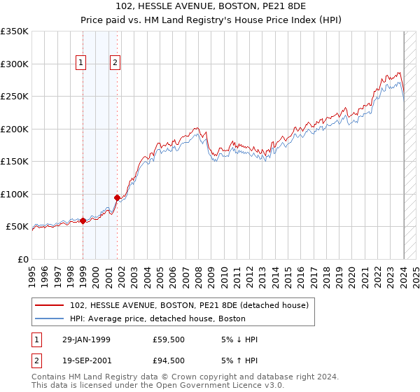 102, HESSLE AVENUE, BOSTON, PE21 8DE: Price paid vs HM Land Registry's House Price Index