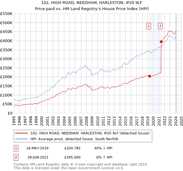 102, HIGH ROAD, NEEDHAM, HARLESTON, IP20 9LF: Price paid vs HM Land Registry's House Price Index