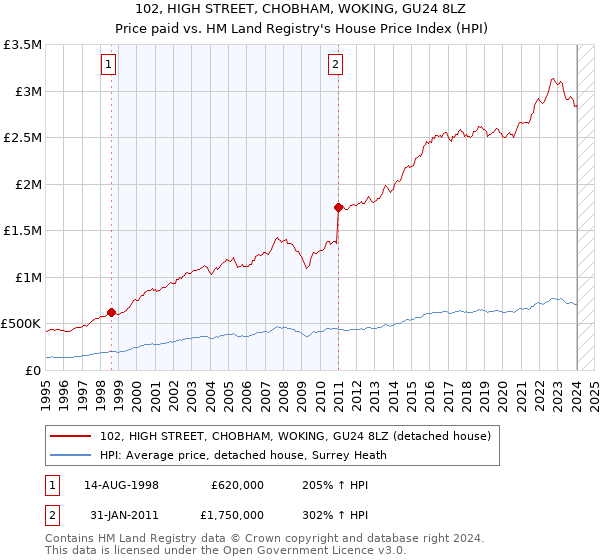 102, HIGH STREET, CHOBHAM, WOKING, GU24 8LZ: Price paid vs HM Land Registry's House Price Index