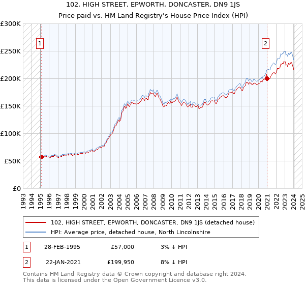 102, HIGH STREET, EPWORTH, DONCASTER, DN9 1JS: Price paid vs HM Land Registry's House Price Index