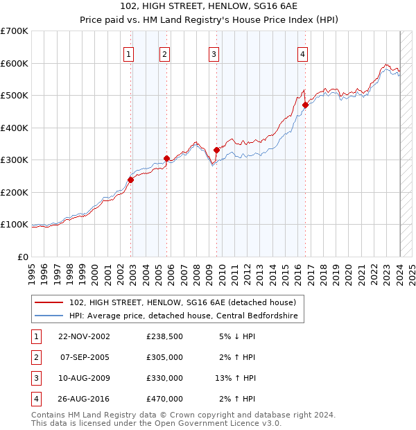 102, HIGH STREET, HENLOW, SG16 6AE: Price paid vs HM Land Registry's House Price Index