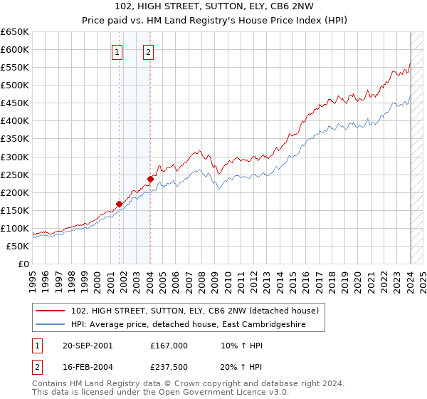 102, HIGH STREET, SUTTON, ELY, CB6 2NW: Price paid vs HM Land Registry's House Price Index