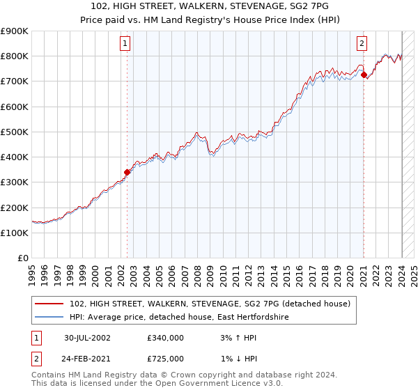 102, HIGH STREET, WALKERN, STEVENAGE, SG2 7PG: Price paid vs HM Land Registry's House Price Index